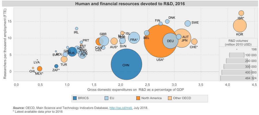 Expenditures of countries in the world on R & D for 2016. Source: OECD, Main Science and Technology Indicators Dadabase (OECD, 2017)
